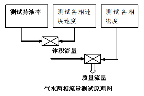 介绍腐蚀性介质和多相流体的流量测量技术