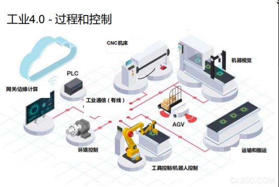 TI（德州仪器）,工厂自动化,机器人