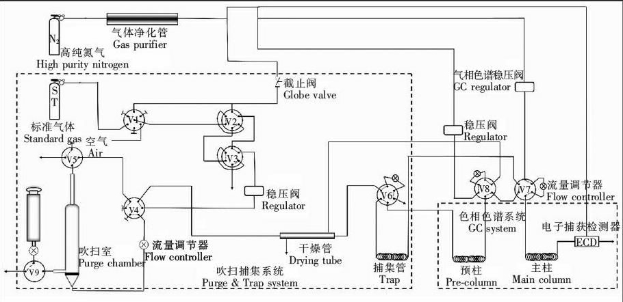 吹扫捕集（动态顶空）法的原理特点和应用