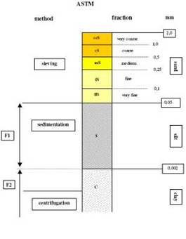 Korngrößenfraktio<em></em>nen ASTM