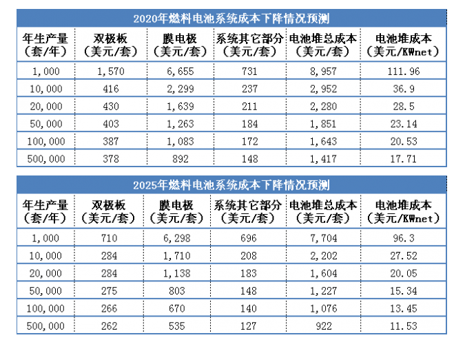 氢燃料电池成本下降幅度将超过45% 离规模化造车更进一步