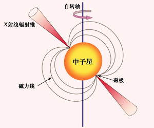 X射线脉冲星导航图解