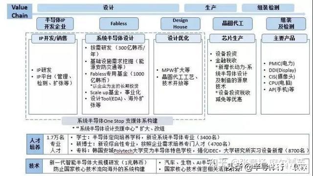 韩国2030年综合半导体强国目标