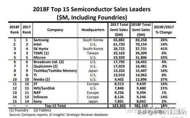 半导体厂商排名榜单