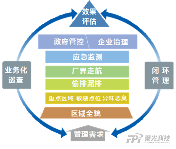 TOF-MS走航车应用场景