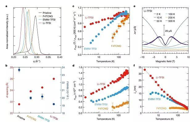 日本东京大学研究聚合物半导体重大突破！实现高效分子掺杂