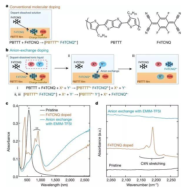 日本东京大学研究聚合物半导体重大突破！实现高效分子掺杂