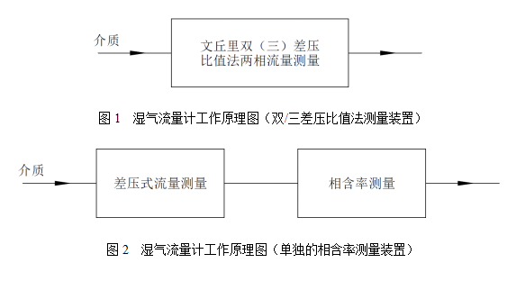 湿气流量计工作原理图