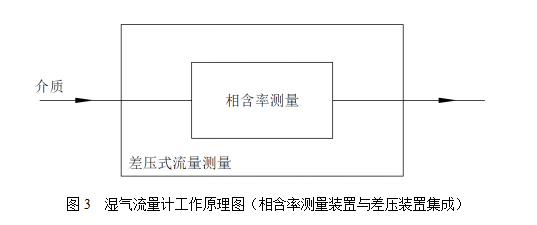 相含率测量装置与差压装置集成