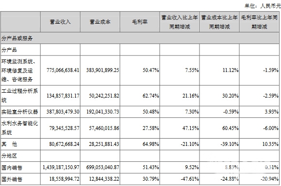 聚光科技主营业务财务数据