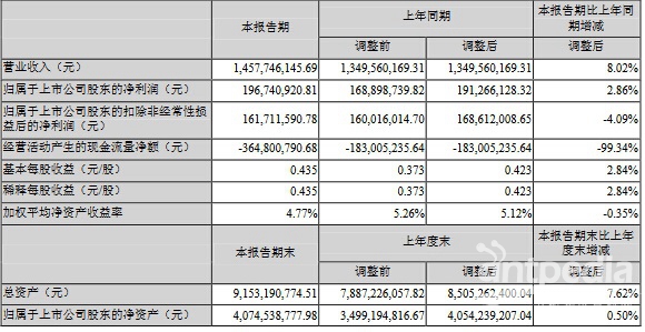 聚光科技上半年主要财务会计数据和财务指标