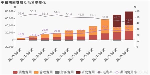 中报期间费用及毛利率变化