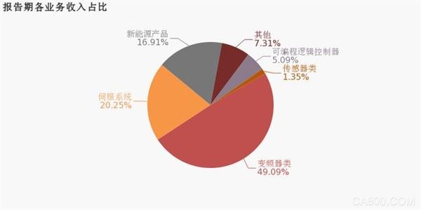 中报营业总收入及同比增长率