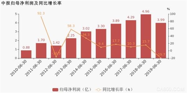 中报归母净利润及同比增长率