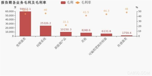 报告期各业务毛利及毛利率