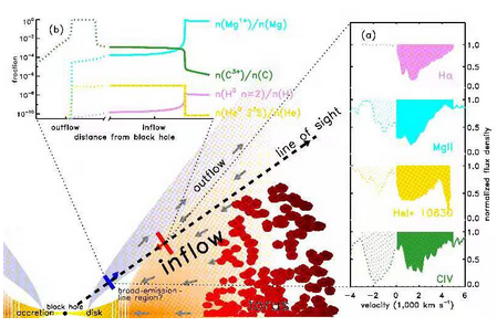 类星体中央引擎燃料供应研究取得新进展