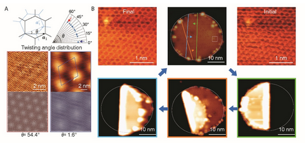 图2 折叠方向精确控制以及角度连续可调的旋转堆垛双层石墨烯的构筑