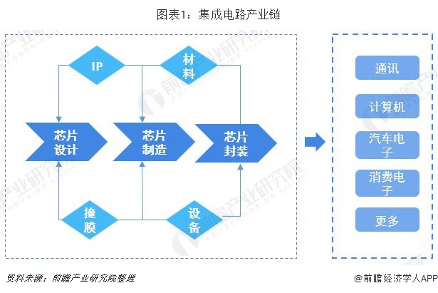 集成电路产业链