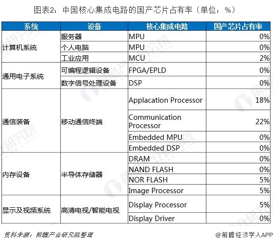 中国核心集成电路的国产芯片占有率