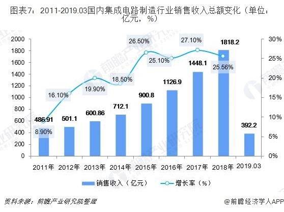 2011-2019.03国内集成电路制造行业销售收入总额变化