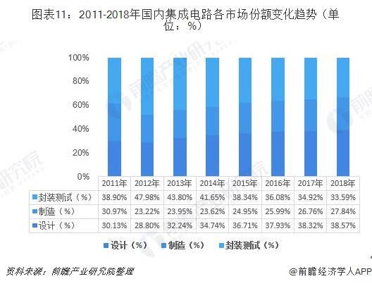 2011-2018年国内集成电路各市场份额变化趋势