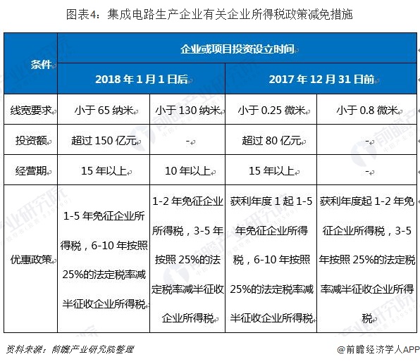 集成电路生产企业有关企业所得税政策减免措施