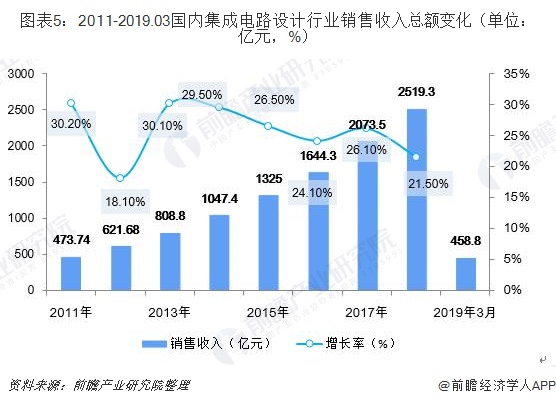 2011-2019.03国内集成电路设计行业销售收入总额变化