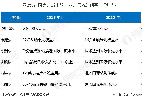 国家集成电路产业发展推进纲要规划内容