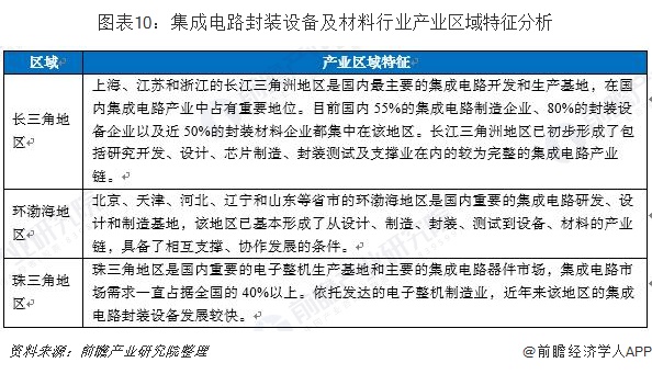 集成电路封装设备及材料行业产业区域特征分析