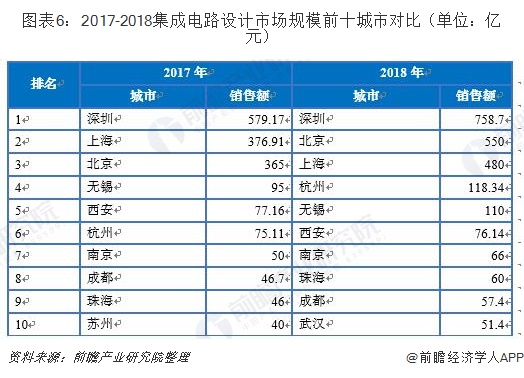 2017-2018集成电路设计市场规模前十城市对比