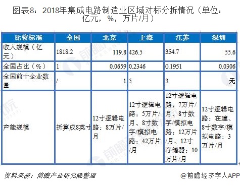 2018年集成电路制造业区域对标分拆情况