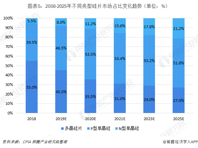 2008-2025年不同类型硅片市场占比变化趋势