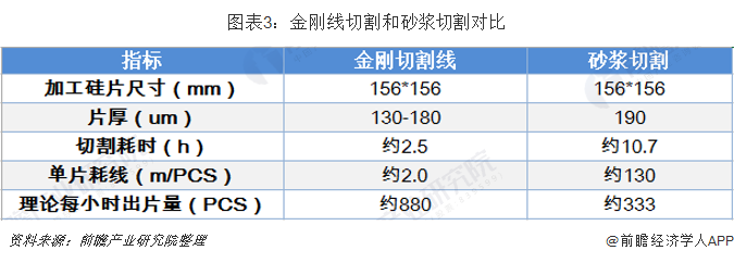 金刚线切割和砂浆切割对比