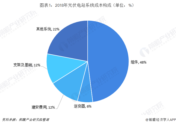 2018年光伏电站系统成本构成