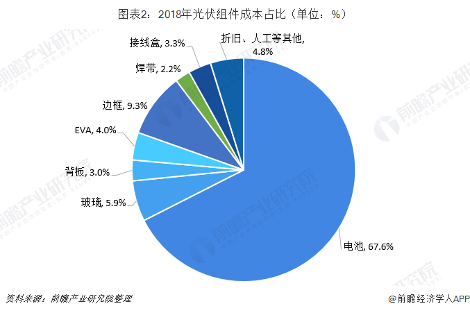 2018年光伏组件成本占比