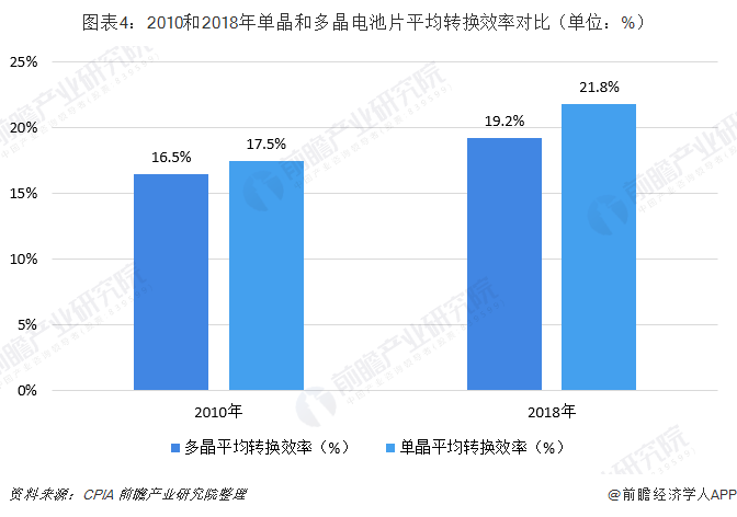 2010和2018年单晶和多晶电池片平均转换效率对比