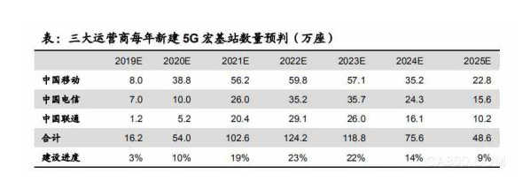 三大运营商每年新建5G宏基站数量预判