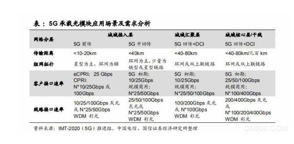 5G承载光模块应用场景及需求分析