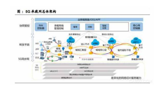 5G承载网总体架构