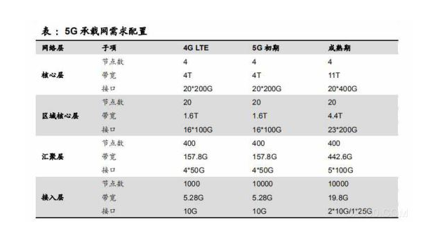 5G承载网需求配置