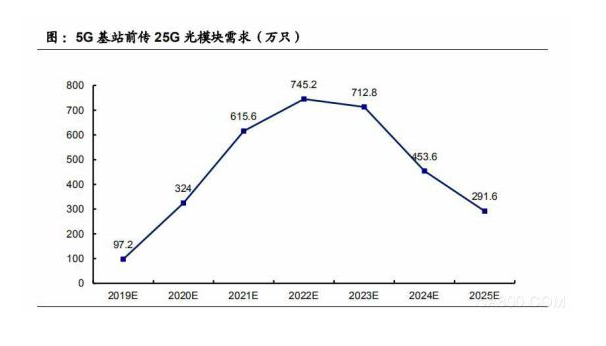 5G基站前传25G光模块需求