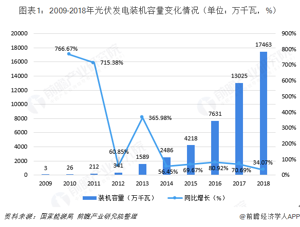 2009-2018年光伏发电装机容量变化情况
