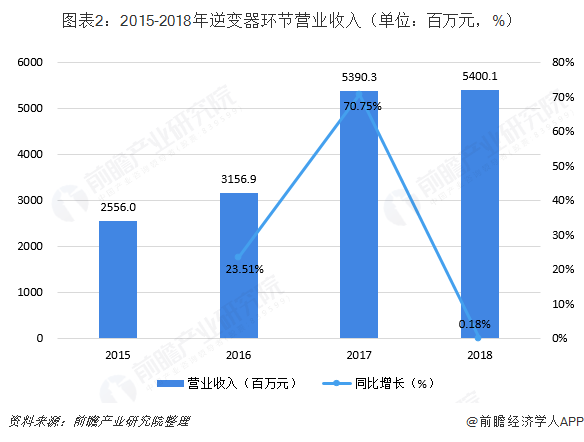 2015-2018年逆变器环节营业收入