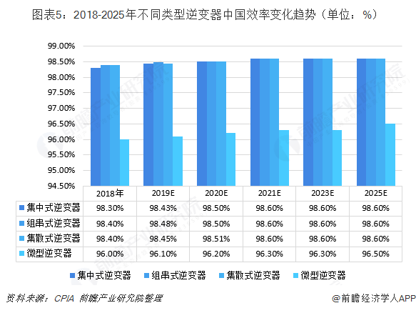 2018-2025年不同类型逆变器中国效率变化趋势