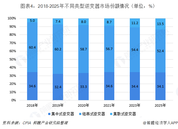 2018-2025年不同类型逆变器市场份额情况