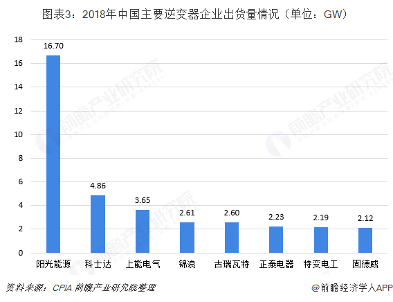 2018年中国主要逆变器企业出货量情况