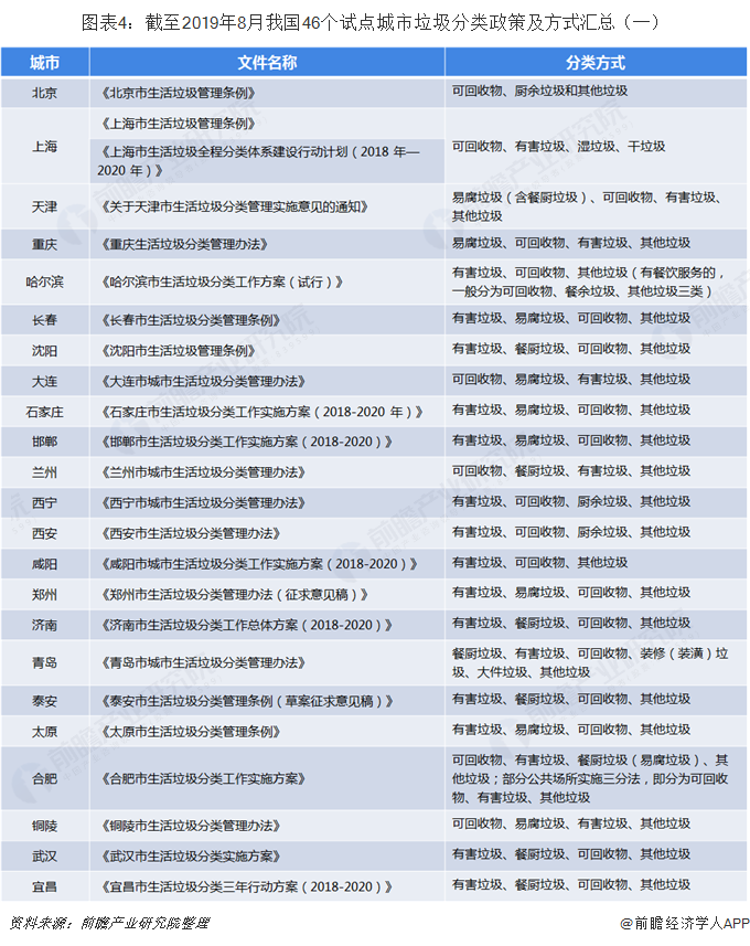 截至2019年8月我国46个试点城市分类政策及方式汇总（一）