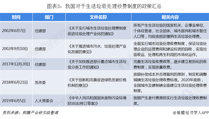 2017-2019年我国垃圾分类产业相关政策汇总