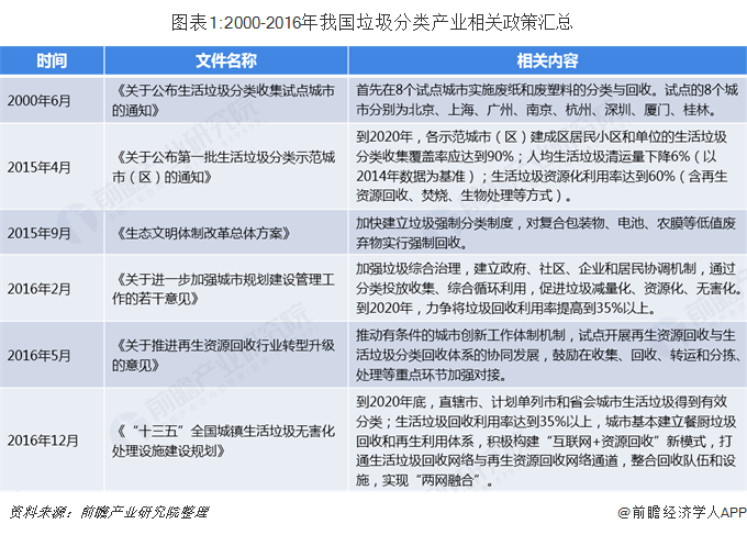 2000-2016年我国垃圾分类产业相关政策汇总