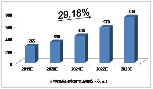 2019-2023年中国基因检测市场规模预测